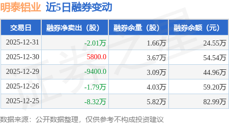 明泰鋁業：12月31日融資買入3969.78萬元，融資融券餘額8.69億元