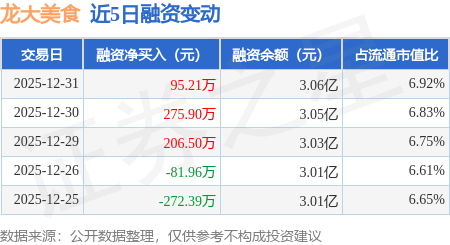 龍大美食：12月31日融資淨買入95.21萬元，連續3日累計淨買入577.61萬元