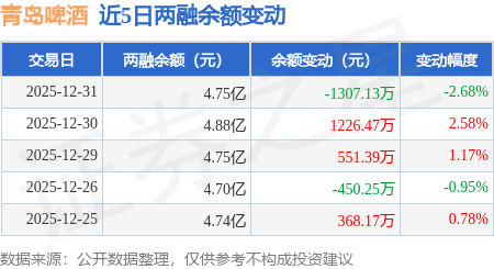 青島啤酒：12月31日融券賣出5200股，融資融券餘額4.75億元