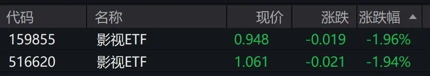 影視概念股走低，影視ETF跌近2%