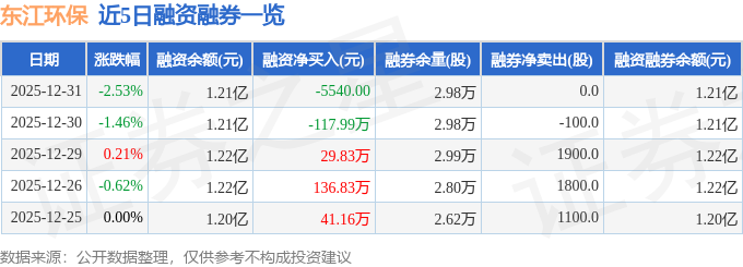 東江環保（002672）12月31日主力資金淨賣出599.68萬元