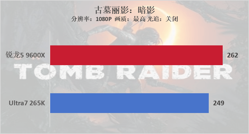 雙十一裝機“芯”選擇，銳龍5 9600X遊戲完勝酷睿U7 265K