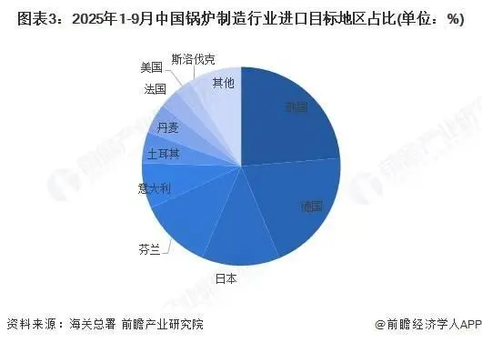 2025年中國鍋爐製造行業進口現狀分析 高階鍋爐進口依賴較高【組圖】