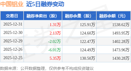 中國鋁業：12月31日融券賣出9.37萬股，融資融券餘額37.85億元