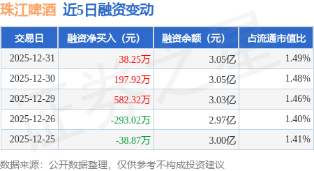 珠江啤酒：12月31日融資淨買入38.25萬元，連續3日累計淨買入818.48萬元