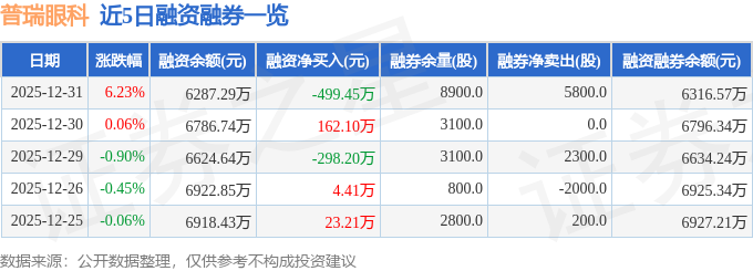 普瑞眼科（301239）12月31日主力資金淨買入1056.61萬元