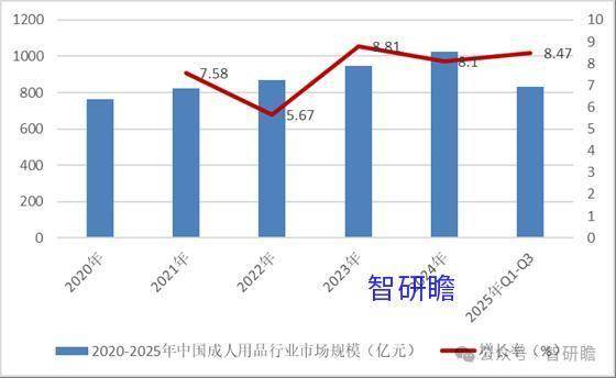 成人用品行業分析報告 2025年成人用品行業發展前景及規模分析