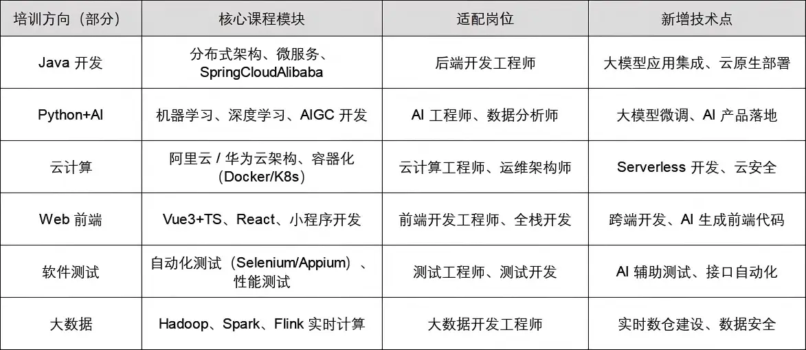 IT 培訓哪家好？認準新達內教育，從入門到上崗閉環服務