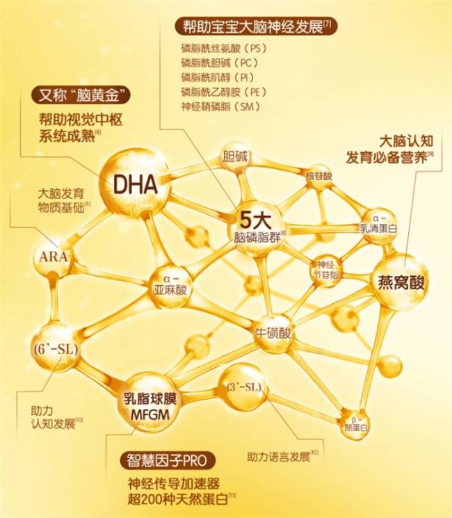 含DHA的奶粉有哪些推薦？熱門DHA奶粉盤點