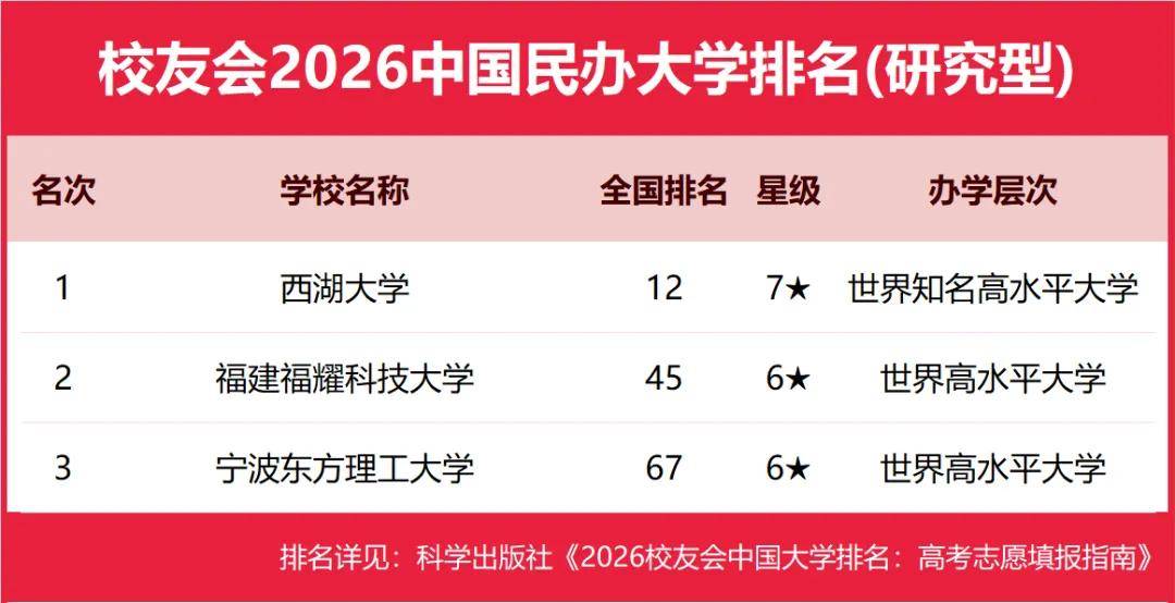重磅：校友會2026中國大學排名釋出，北京大學連續20年蟬聯冠軍