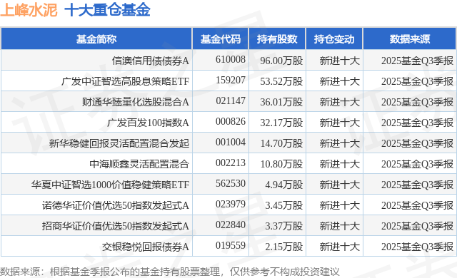 1月13日上峰水泥跌5.56%，信澳信用債債券A基金重倉該股