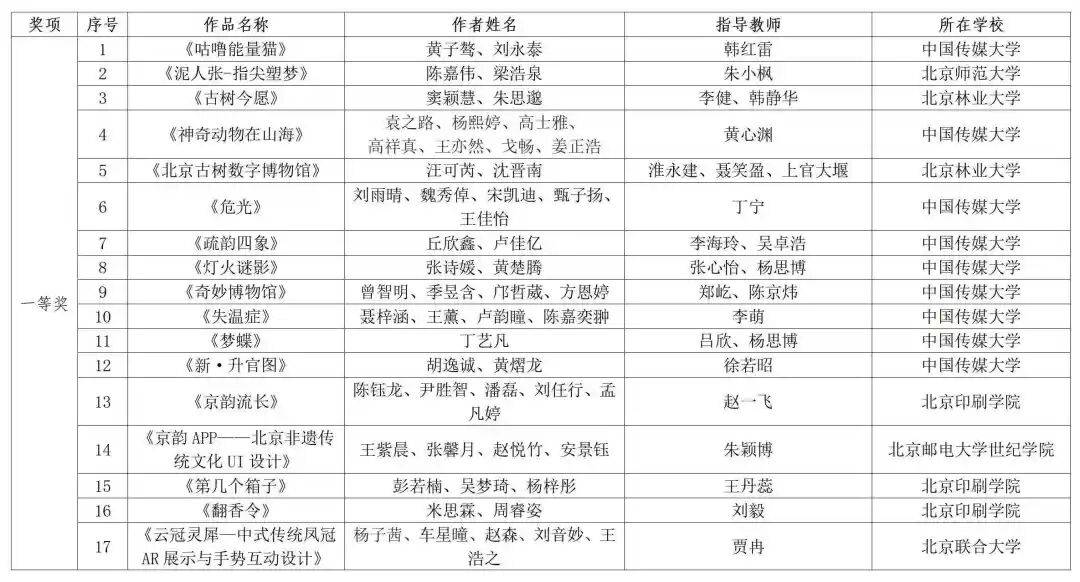 第十二屆北京市大學生動漫設計競賽擬獲獎名單公示中——