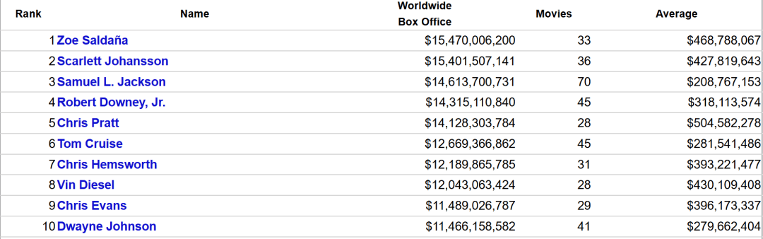 全球第一和第二，都是女性！