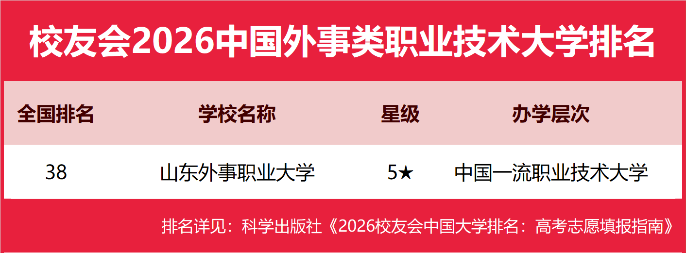 校友會2026中國外事類民辦大學排名，山東外事職業大學、武漢外語外事職業學院第一