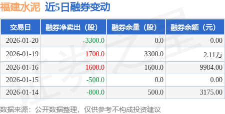 福建水泥：1月20日融資買入714.58萬元，融資融券餘額4.24億元