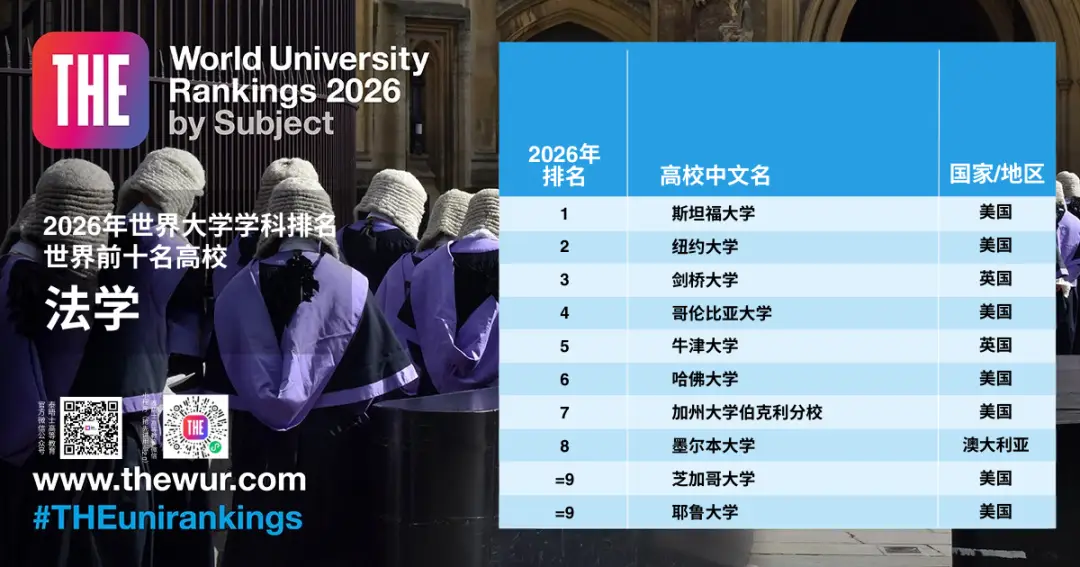 2026泰晤士世界大學學科排名出爐！快看看你的專業哪所大學最牛？