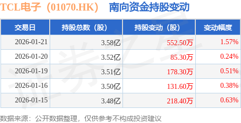 TCL電子（01070.HK）：1月21日南向資金增持552.5萬股