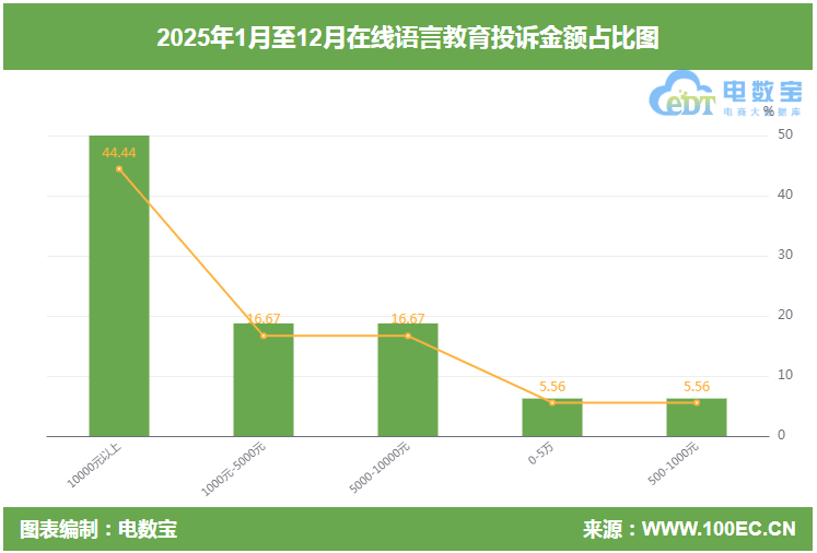 2025線上語言教育投訴榜：VIPKID 英語流利說 眾趣教育 51Talk 伴魚少兒英語上榜
