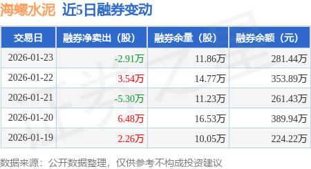 海螺水泥：1月23日融資買入6506.87萬元，融資融券餘額14.68億元