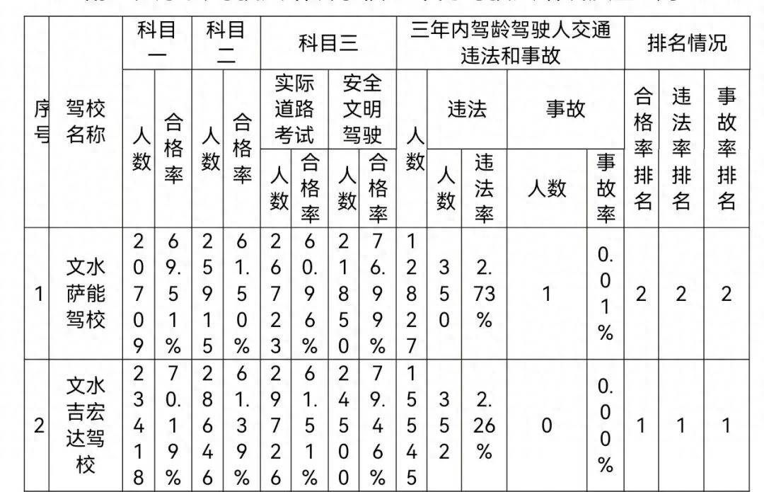 文水縣駕校培訓質量情況