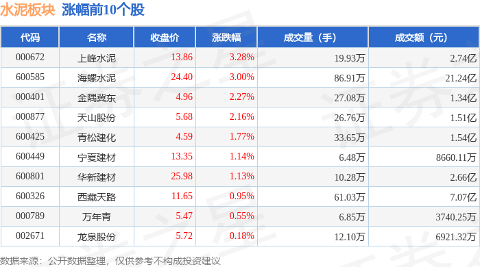 水泥板塊1月28日漲1.62%，上峰水泥領漲，主力資金淨流入8697.16萬元
