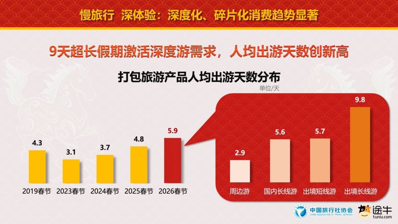 中國旅行社協會聯合途牛旅遊網釋出《2026春節旅遊消費趨勢報告》