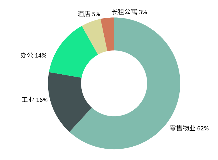世邦魏理仕：去庫存成為廣州市場主導租賃策略，物流需求超預期