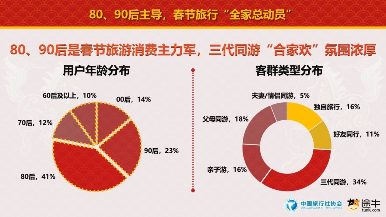 中國旅行社協會聯合途牛旅遊網釋出《2026春節旅遊消費趨勢報告》