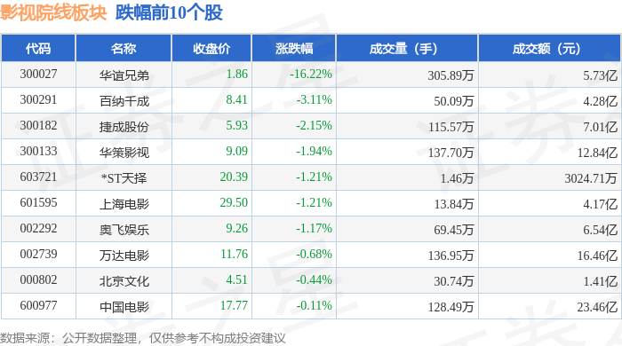 影視院線板塊2月2日漲0.44%，橫店影視領漲，主力資金淨流出4.06億元