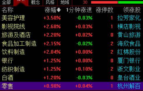 大消費板塊走強 ！美容護理、旅遊、食品、零售、影視等方向紛紛拉昇，開年之際促消費政策頻發