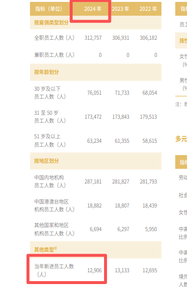 部分央國企去年的招聘錄用人數大盤點