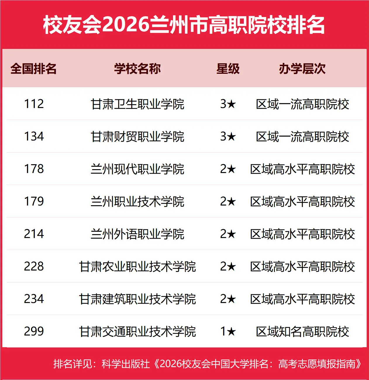 校友會2026蘭州市大學排名，蘭州大學、蘭州工商學院、蘭州資源環境職業技術大學、甘肅衛生職業學院第一