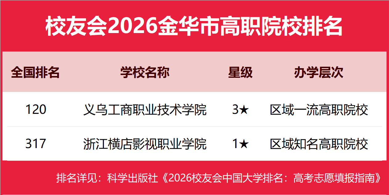 校友會2026金華市大學排名，浙江師範大學、浙江師範大學行知學院、金華職業技術大學、義烏工商職業技術學院第一
