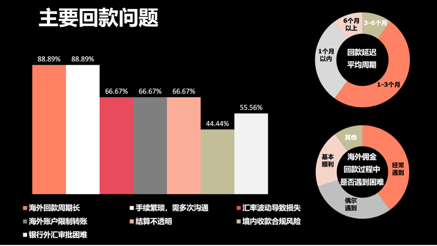 留學跨境返佣到底多久能到賬？佣金管理或將成為業內新需求