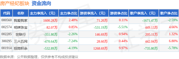 房產經紀板塊2月9日漲0.78%，世聯行領漲，主力資金淨流入327.01萬元