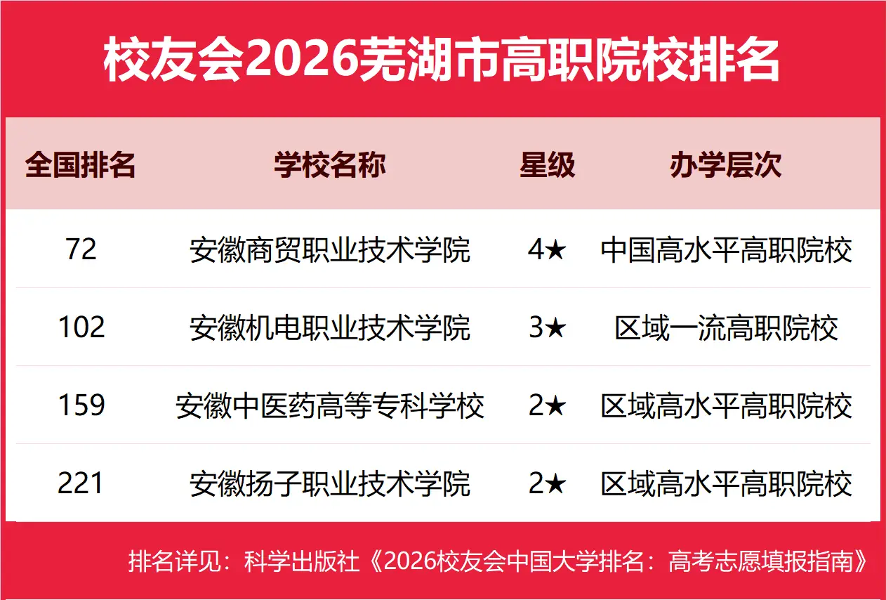 校友會2026蕪湖市大學排名，安徽師範大學、安徽資訊工程學院、蕪湖職業技術大學、安徽商貿職業技術學院第一