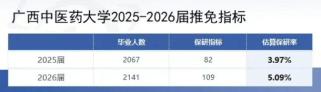 原創學醫要讀研嗎？廣西中醫藥大學考研保研怎麼樣？保研漲勢喜人！