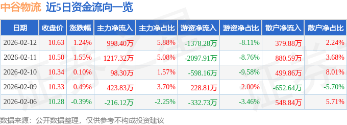 股票行情快報：中谷物流（603565）2月12日主力資金淨買入998.40萬元