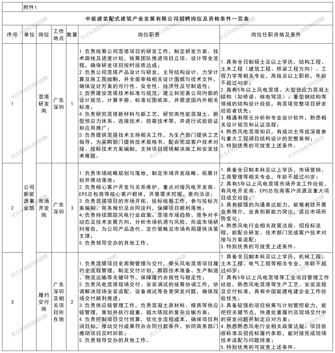部分年薪25w-38w！深圳國企招聘上新！