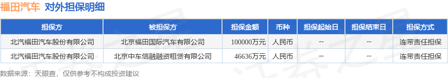 福田汽車披露2筆對外擔保，被擔保公司2家