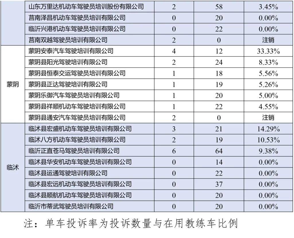 曝光！2026年1月臨沂駕校投訴情況公佈！