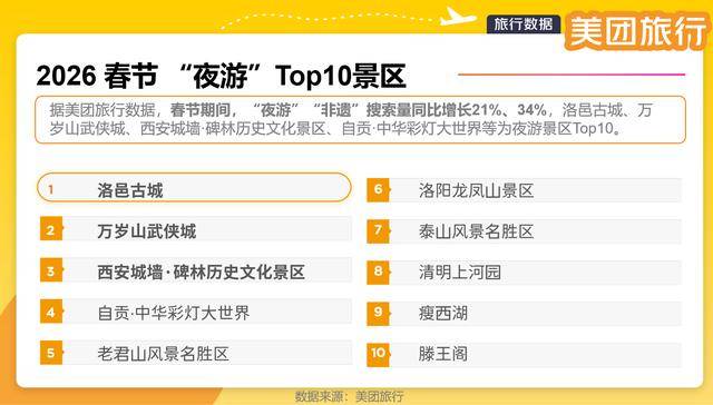 美團旅行：深圳位列春節熱門旅遊目的地前五