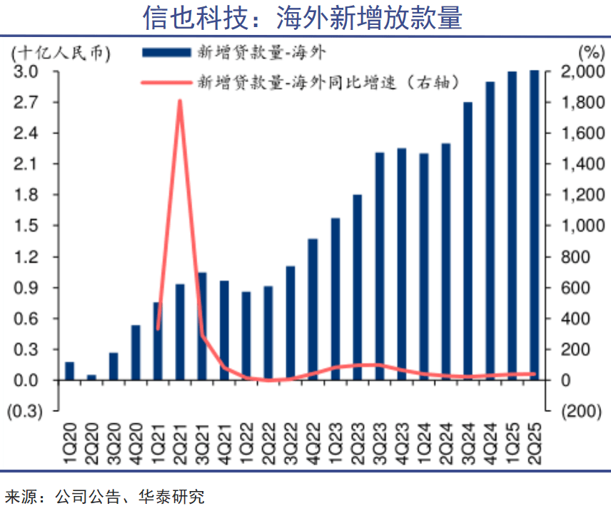 中國科技公司，正在全球放貸