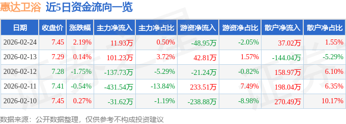 股票行情快報：惠達衛浴（603385）2月24日主力資金淨買入11.93萬元