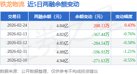 鐵龍物流：2月24日融資買入1236.65萬元，融資融券餘額4.84億元