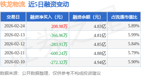 鐵龍物流：2月24日融資買入1236.65萬元，融資融券餘額4.84億元