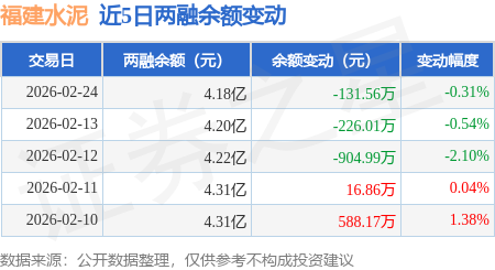 福建水泥：2月24日融資買入392.35萬元，融資融券餘額4.18億元