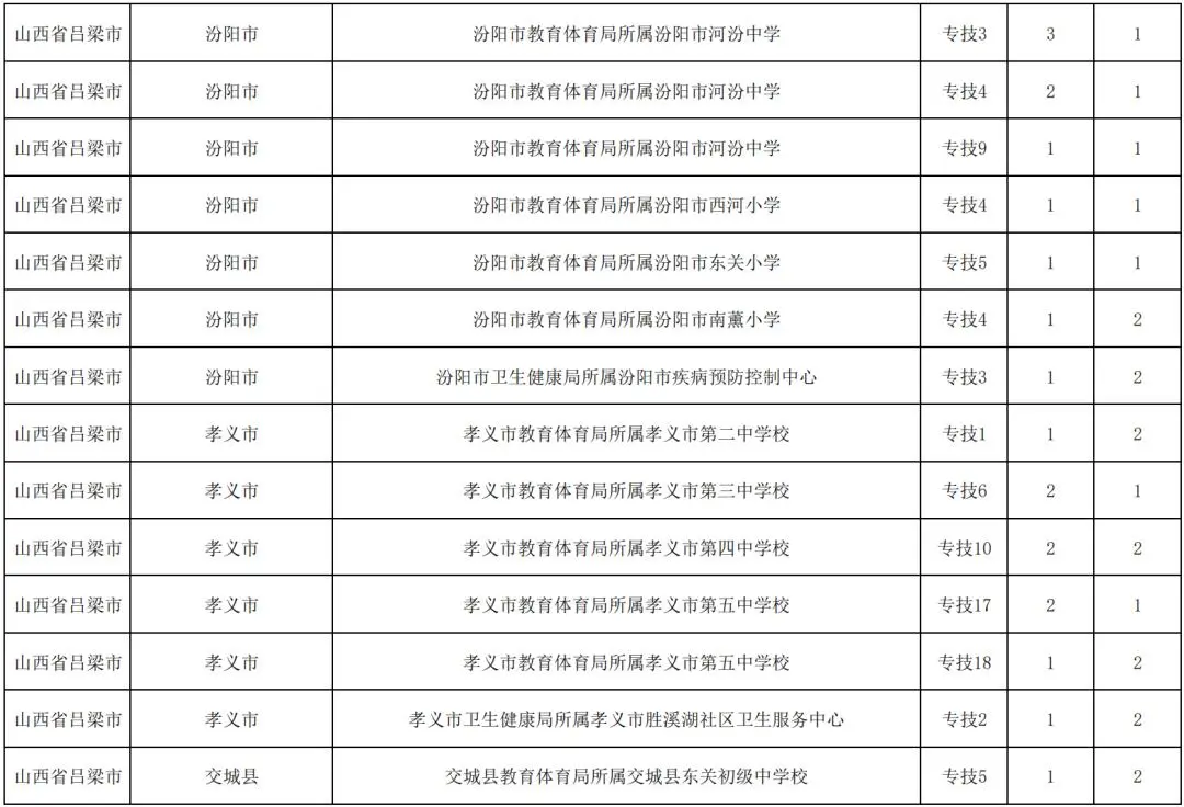 呂梁：事業單位招聘崗位改報公告