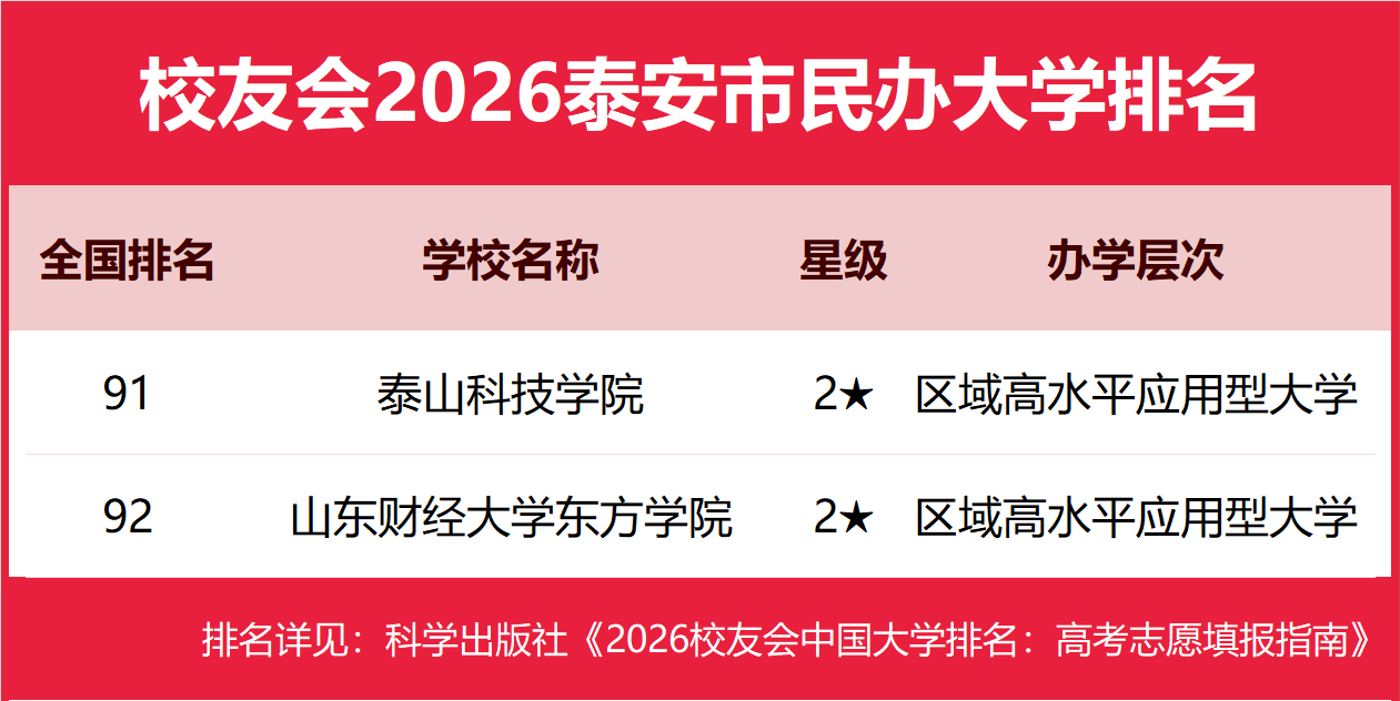 校友會2026泰安市民辦大學排名，泰山科技學院、山東財經大學東方學院前二