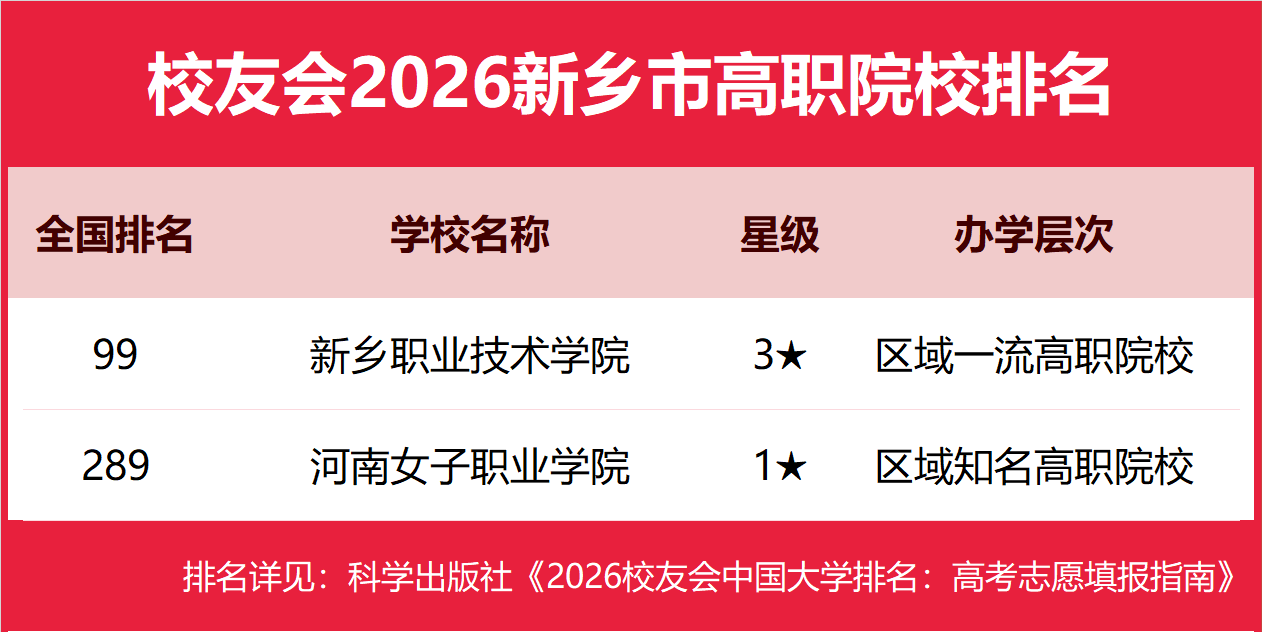 校友會2026新鄉市民辦大學排名，豫北醫學院、新鄉工程學院前二